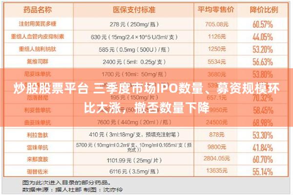 炒股股票平台 三季度市场IPO数量、募资规模环比大涨，撤否数量下降